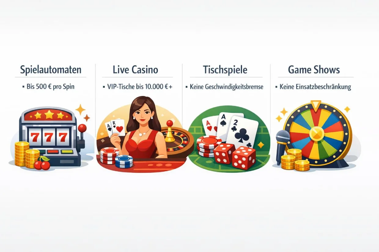 Casino ohne Limit Vorteile nach Spieltyp dargestellt
